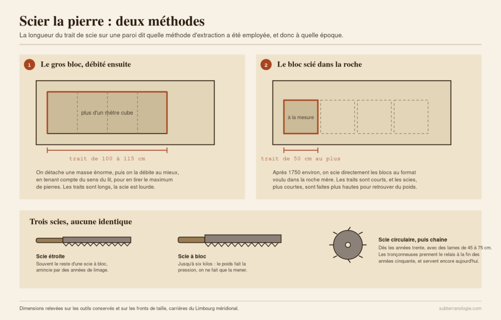 Les deux méthodes de sciage de la pierre et leurs traits caractéristiques