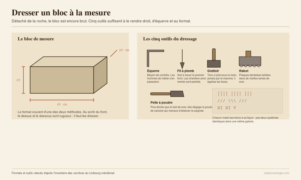 Dresser un bloc à la mesure : le format standard et les cinq outils du dressage