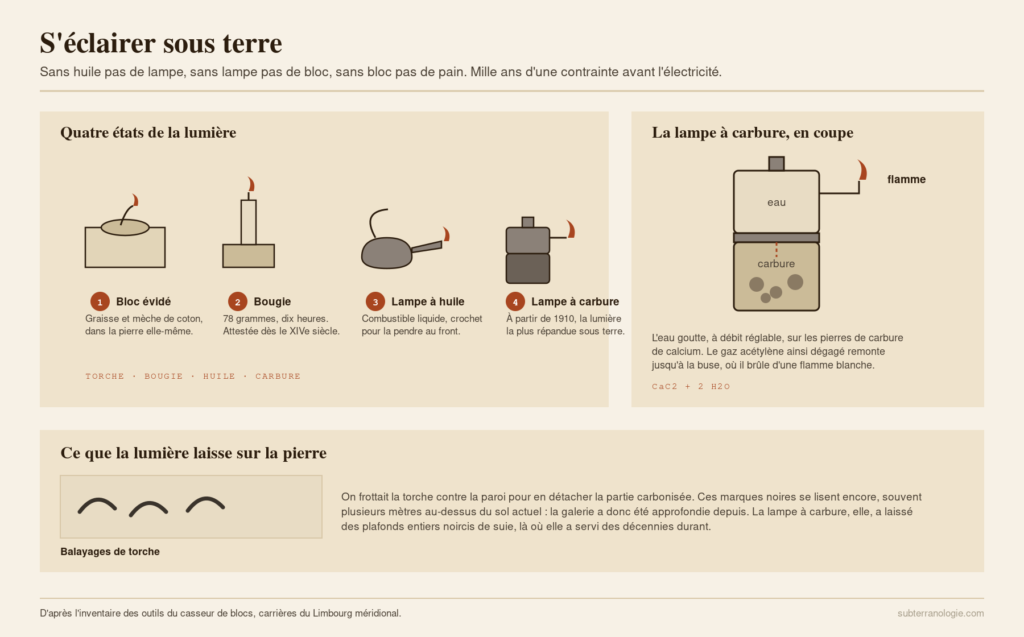 S'éclairer sous terre : du bloc de calcaire évidé à la lampe à carbure